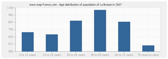 Age distribution of population of La Bresse in 2007